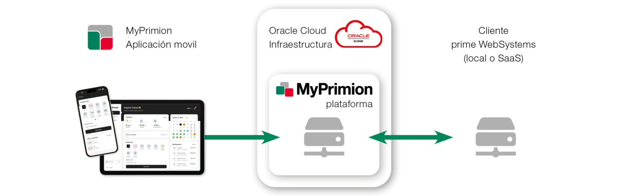 Ilustración del funcionamiento de la aplicación MyPrimion.