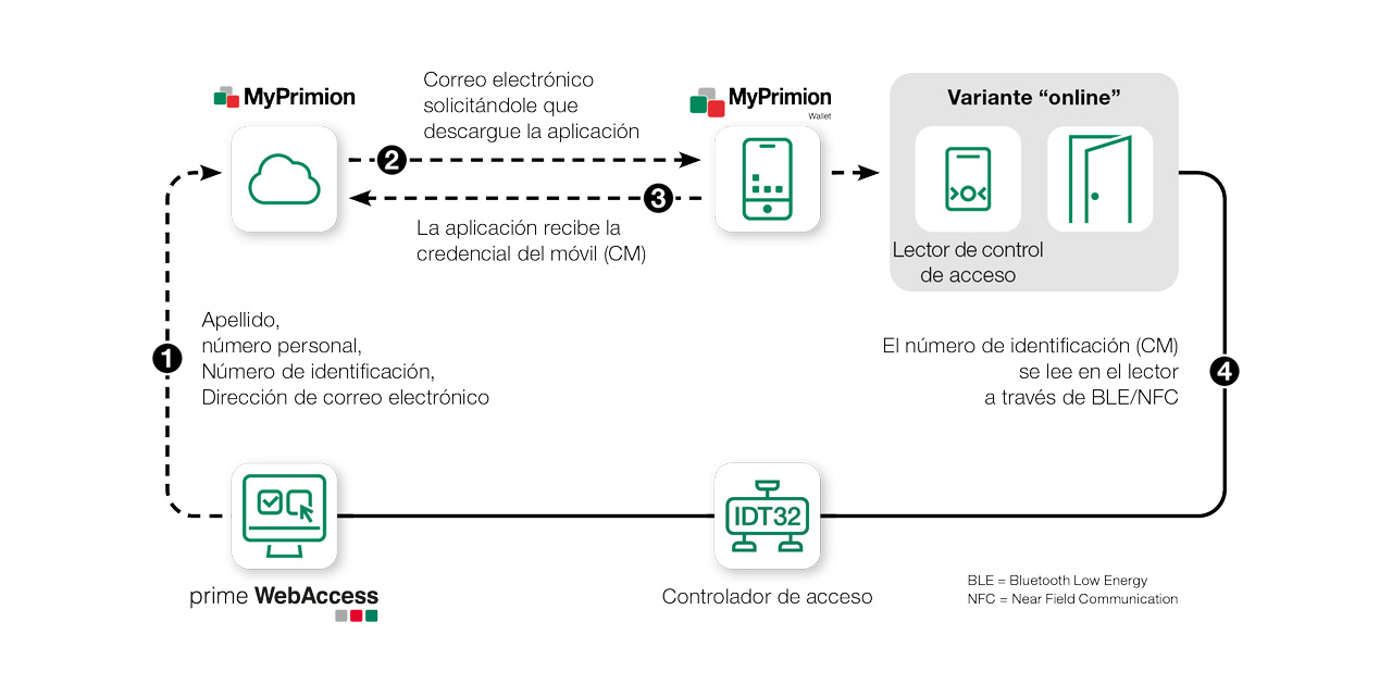 Ilustración del funcionamiento de la aplicación MyPrimion Wallet para el control de acceso móvil.